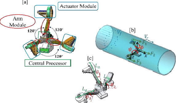 Figure 1 for An LQR-assisted Control Algorithm for an Under-actuated In-pipe Robot in Water Distribution Systems