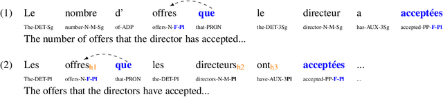 Figure 1 for Are Transformers a Modern Version of ELIZA? Observations on French Object Verb Agreement
