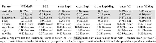 Figure 1 for Improving predictions of Bayesian neural networks via local linearization
