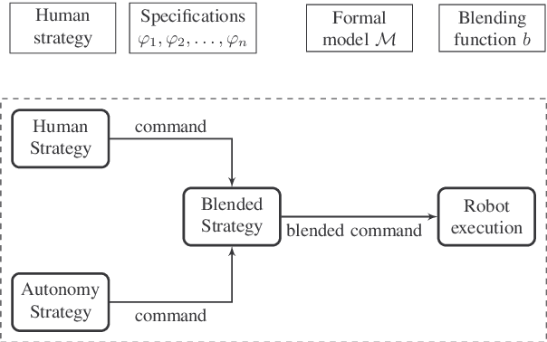 Figure 3 for Synthesis of Provably Correct Autonomy Protocols for Shared Control