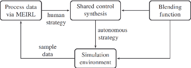 Figure 4 for Synthesis of Provably Correct Autonomy Protocols for Shared Control