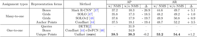 Figure 2 for UniInst: Unique Representation for End-to-End Instance Segmentation
