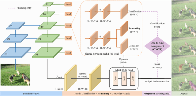 Figure 3 for UniInst: Unique Representation for End-to-End Instance Segmentation