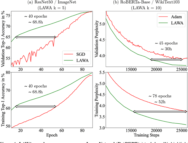 Figure 1 for Stop Wasting My Time! Saving Days of ImageNet and BERT Training with Latest Weight Averaging