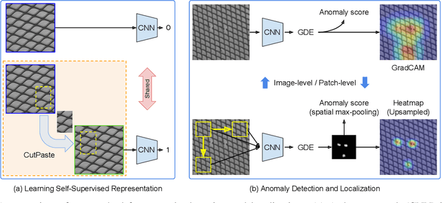 Figure 1 for CutPaste: Self-Supervised Learning for Anomaly Detection and Localization