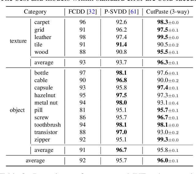 Figure 4 for CutPaste: Self-Supervised Learning for Anomaly Detection and Localization