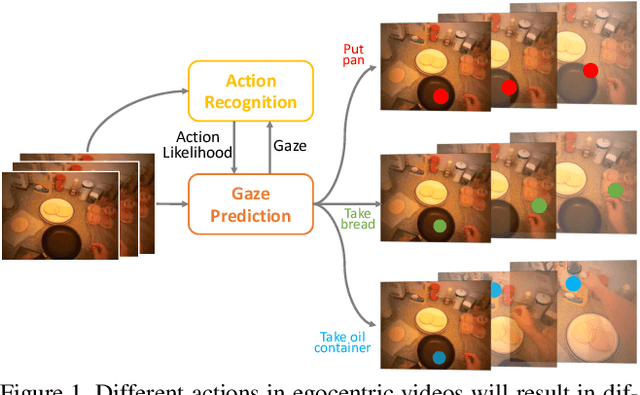Figure 1 for Mutual Context Network for Jointly Estimating Egocentric Gaze and Actions