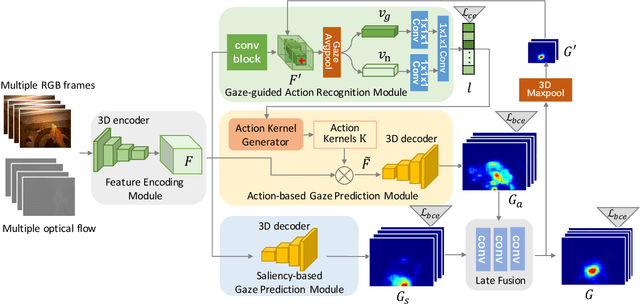 Figure 3 for Mutual Context Network for Jointly Estimating Egocentric Gaze and Actions