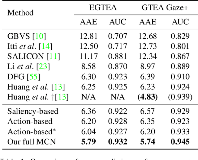 Figure 2 for Mutual Context Network for Jointly Estimating Egocentric Gaze and Actions