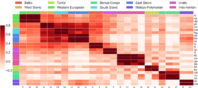 Figure 1 for Gradient Vaccine: Investigating and Improving Multi-task Optimization in Massively Multilingual Models