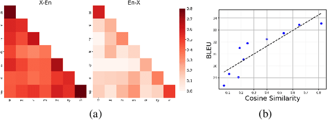 Figure 3 for Gradient Vaccine: Investigating and Improving Multi-task Optimization in Massively Multilingual Models