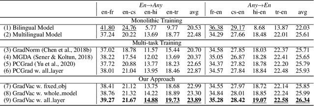 Figure 2 for Gradient Vaccine: Investigating and Improving Multi-task Optimization in Massively Multilingual Models