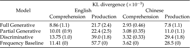 Figure 4 for Noun2Verb: Probabilistic frame semantics for word class conversion