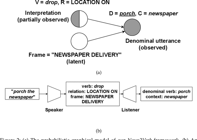 Figure 3 for Noun2Verb: Probabilistic frame semantics for word class conversion