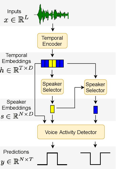 Figure 1 for DIVE: End-to-end Speech Diarization via Iterative Speaker Embedding