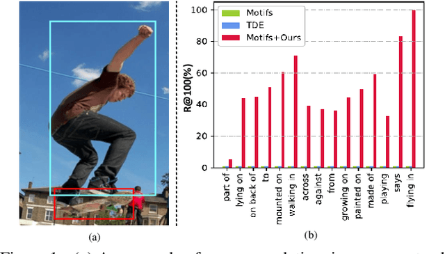 Figure 1 for Semantic Compositional Learning for Low-shot Scene Graph Generation