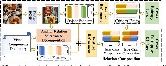 Figure 3 for Semantic Compositional Learning for Low-shot Scene Graph Generation