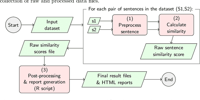 Figure 4 for A reproducible experimental survey on biomedical sentence similarity: a string-based method sets the state of the art