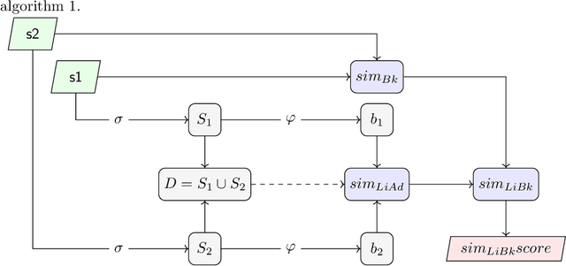 Figure 1 for A reproducible experimental survey on biomedical sentence similarity: a string-based method sets the state of the art