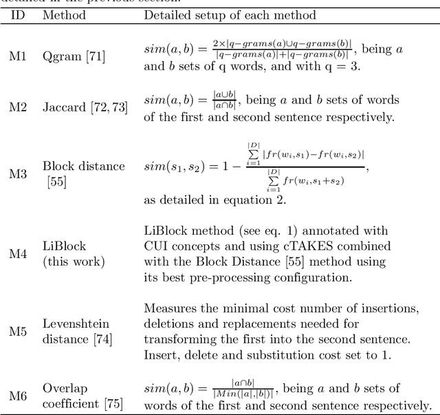 Figure 2 for A reproducible experimental survey on biomedical sentence similarity: a string-based method sets the state of the art