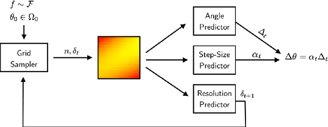 Figure 1 for Rover Descent: Learning to optimize by learning to navigate on prototypical loss surfaces