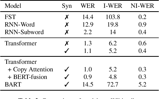 Figure 2 for Neural Inverse Text Normalization