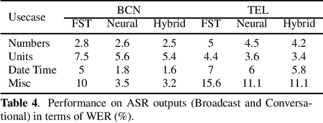 Figure 4 for Neural Inverse Text Normalization