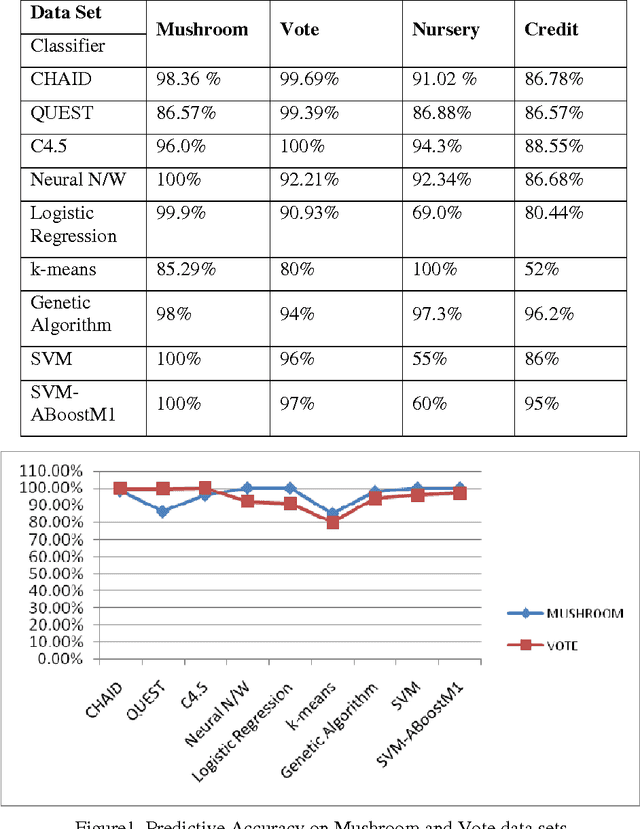 Figure 2 for A Benchmark to Select Data Mining Based Classification Algorithms For Business Intelligence And Decision Support Systems