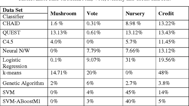 Figure 3 for A Benchmark to Select Data Mining Based Classification Algorithms For Business Intelligence And Decision Support Systems