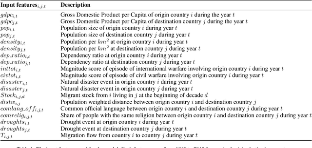 Figure 1 for Using an interpretable Machine Learning approach to study the drivers of International Migration