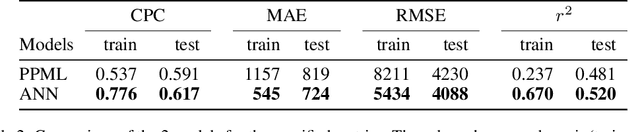 Figure 3 for Using an interpretable Machine Learning approach to study the drivers of International Migration