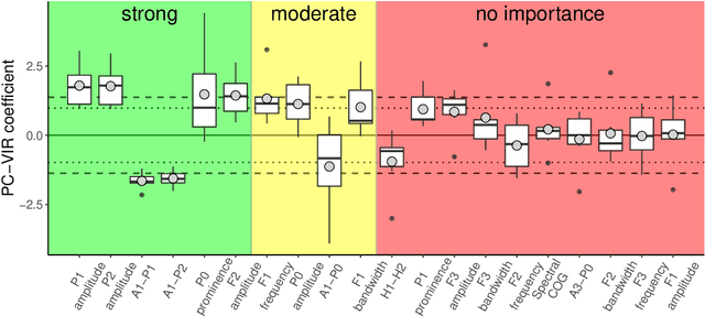 Figure 1 for Principal components variable importance reconstruction (PC-VIR): Exploring predictive importance in multicollinear acoustic speech data