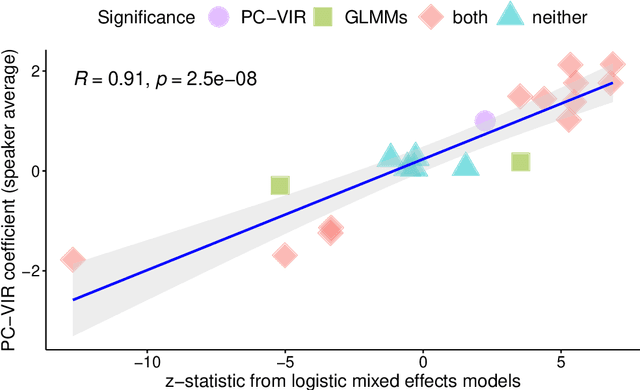 Figure 2 for Principal components variable importance reconstruction (PC-VIR): Exploring predictive importance in multicollinear acoustic speech data