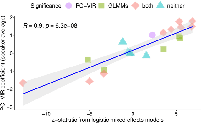 Figure 3 for Principal components variable importance reconstruction (PC-VIR): Exploring predictive importance in multicollinear acoustic speech data