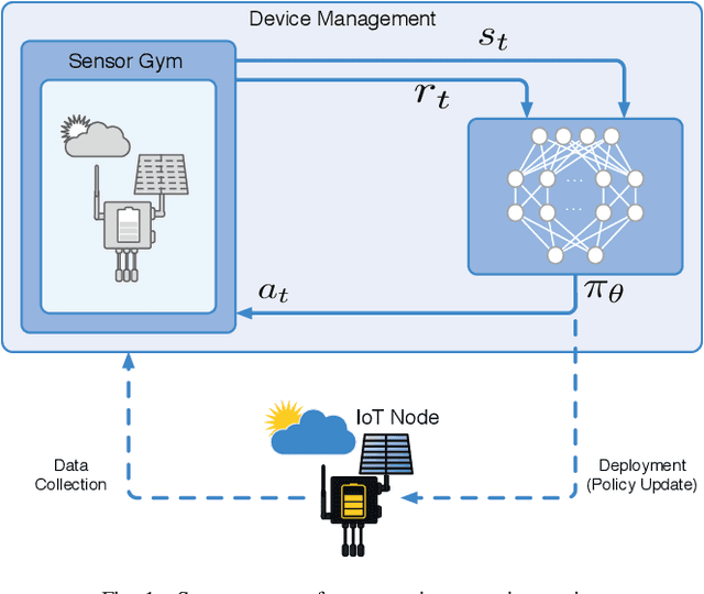 Figure 1 for Autonomous Management of Energy-Harvesting IoT Nodes Using Deep Reinforcement Learning