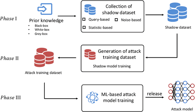 Figure 3 for Privacy Inference Attacks and Defenses in Cloud-based Deep Neural Network: A Survey