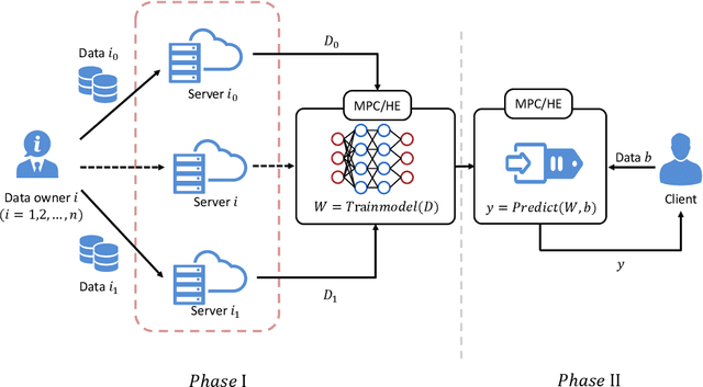 Figure 4 for Privacy Inference Attacks and Defenses in Cloud-based Deep Neural Network: A Survey