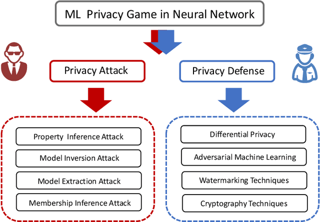 Figure 1 for Privacy Inference Attacks and Defenses in Cloud-based Deep Neural Network: A Survey