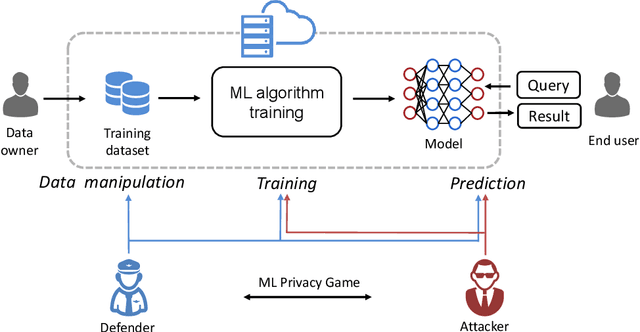 Figure 2 for Privacy Inference Attacks and Defenses in Cloud-based Deep Neural Network: A Survey