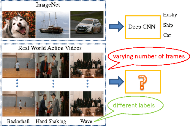 Figure 1 for Temporal Pyramid Pooling Based Convolutional Neural Networks for Action Recognition