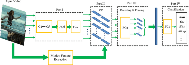 Figure 2 for Temporal Pyramid Pooling Based Convolutional Neural Networks for Action Recognition