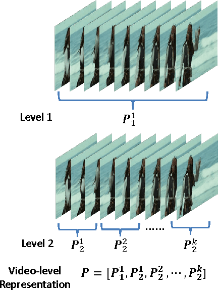 Figure 4 for Temporal Pyramid Pooling Based Convolutional Neural Networks for Action Recognition