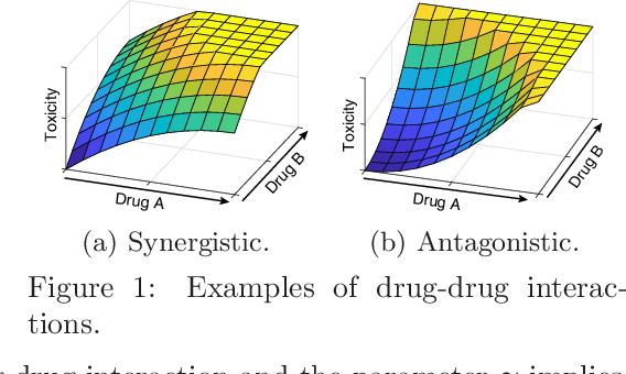 Figure 2 for SDF-Bayes: Cautious Optimism in Safe Dose-Finding Clinical Trials with Drug Combinations and Heterogeneous Patient Groups
