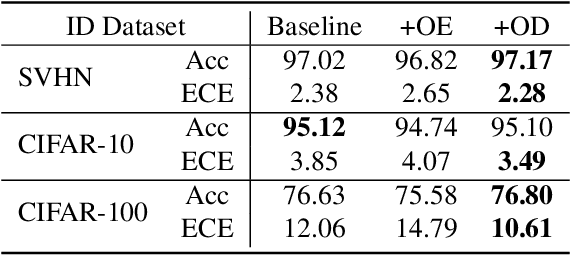 Figure 1 for Soft Labeling Affects Out-of-Distribution Detection of Deep Neural Networks