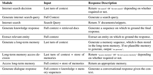 Figure 2 for BlenderBot 3: a deployed conversational agent that continually learns to responsibly engage