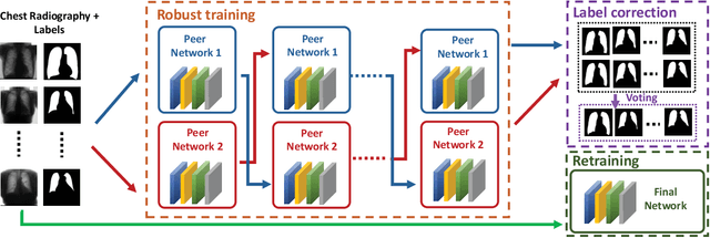 Figure 1 for Co-Seg: An Image Segmentation Framework Against Label Corruption