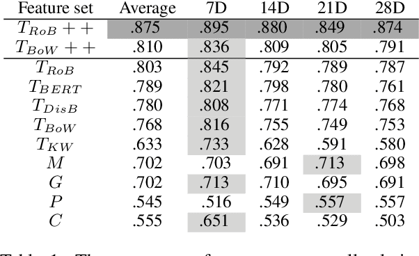 Figure 2 for Forecasting COVID-19 Caseloads Using Unsupervised Embedding Clusters of Social Media Posts