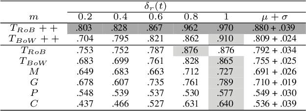 Figure 3 for Forecasting COVID-19 Caseloads Using Unsupervised Embedding Clusters of Social Media Posts