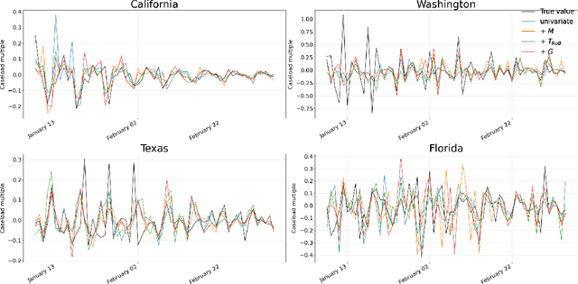 Figure 4 for Forecasting COVID-19 Caseloads Using Unsupervised Embedding Clusters of Social Media Posts
