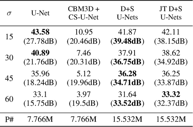 Figure 1 for Deeply Cascaded U-Net for Multi-Task Image Processing